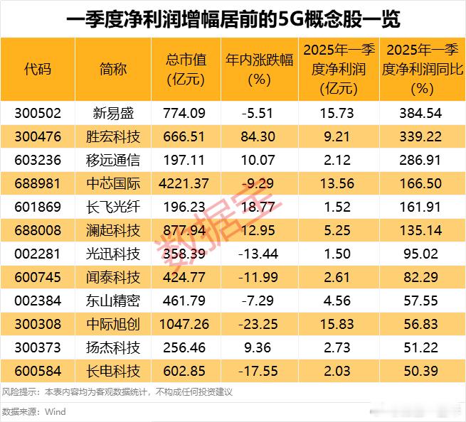 A股5G概念股局部异动，净利润居前的概念股名单​​​