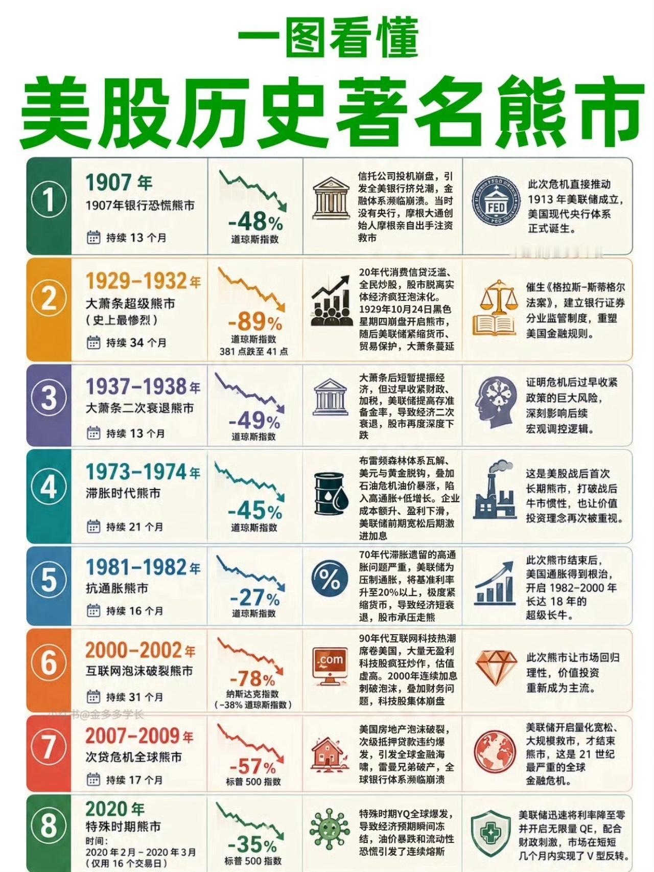 一图看懂|美股历史上的8次著名熊市​​​