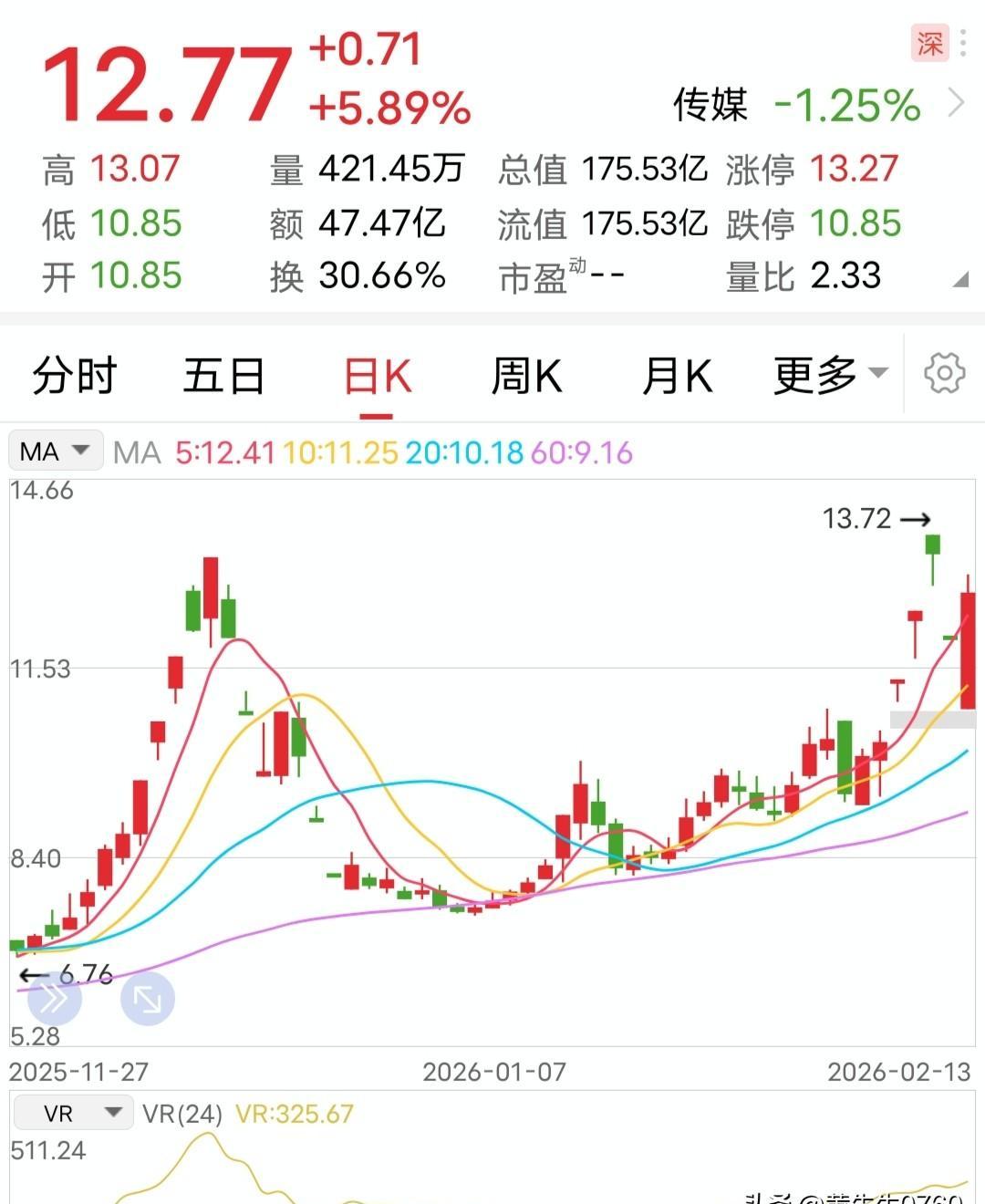 《飞驰人生2》票房破21亿，背后那家影视公司，这回算是捡回了一条命！你可能不知