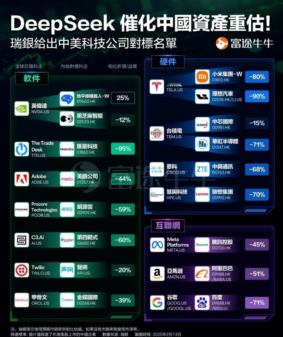 据瑞银，deepseek催化中国资产重估，对标美国公司名单如下：中国的英伟达，地