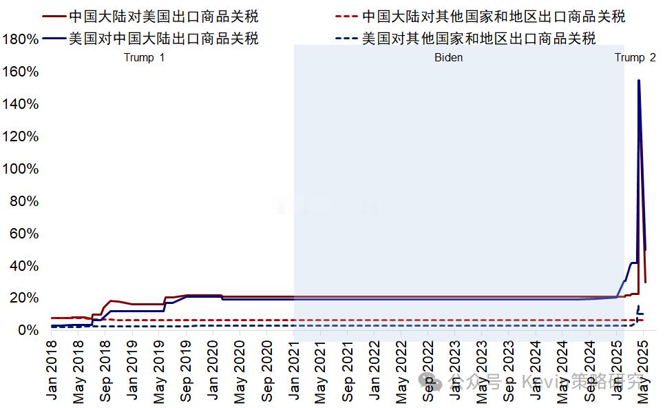 美国对中国的税率此前：165%=20%（2018年）+145%（20%芬