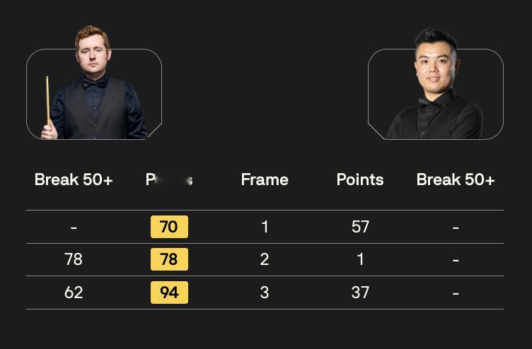 BetVictor26/27斯诺克冠军联赛第一阶段第七比赛日早场时段比分结果如