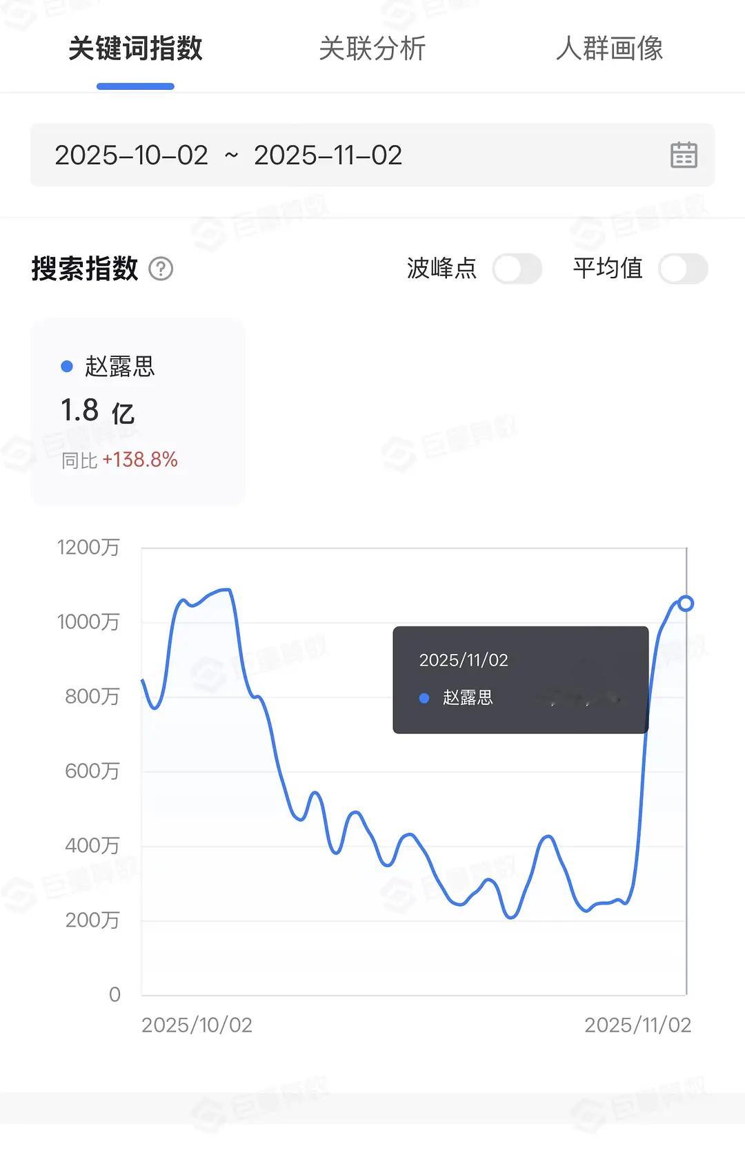 赵露思今年完全是慕强批的天堂，发歌后🫘指和许我播出时峰值持平了😨连带几乎所有