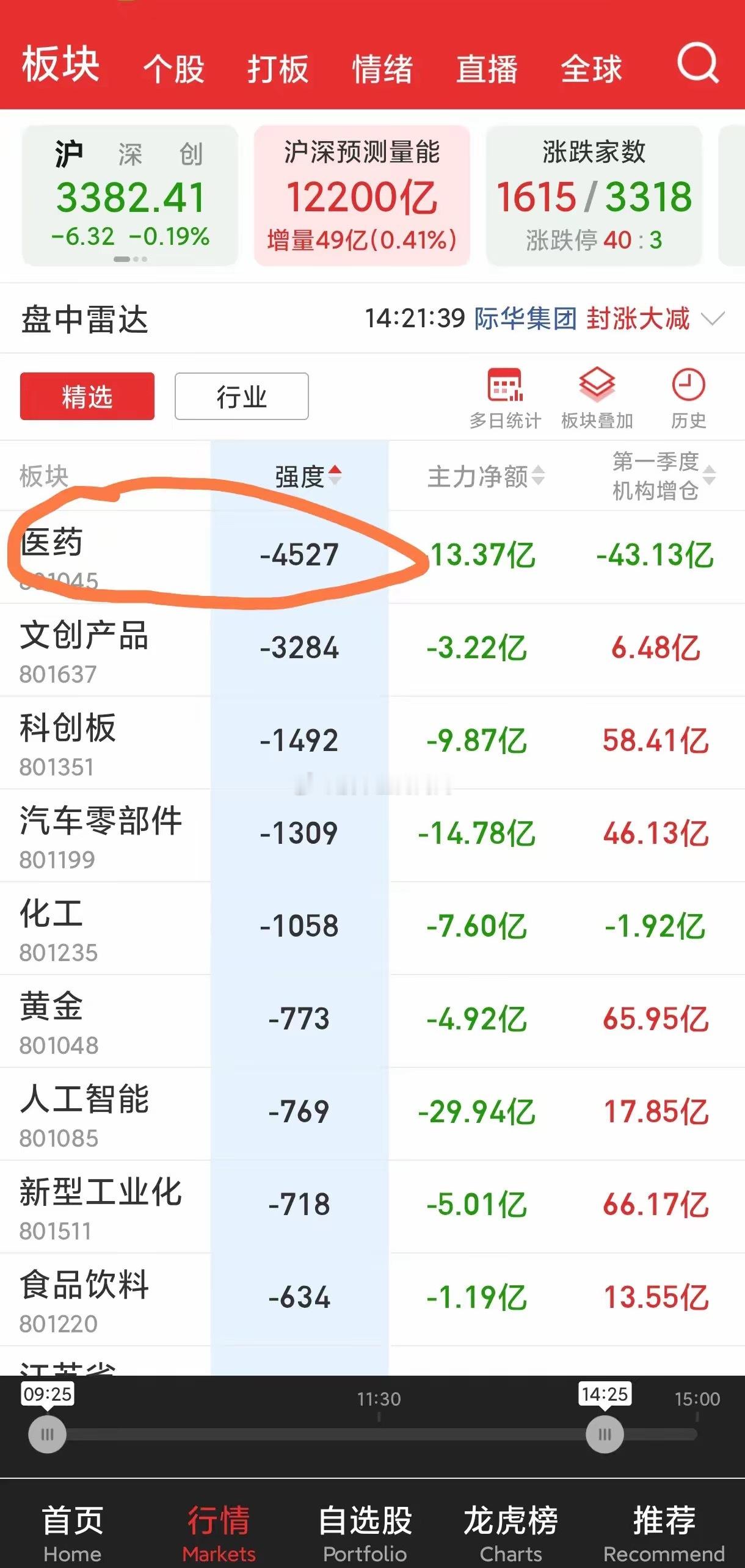 【医药股今天的下跌，反而是机会】今天医药股普遍调整，其实是件好事。前段时间涨得太