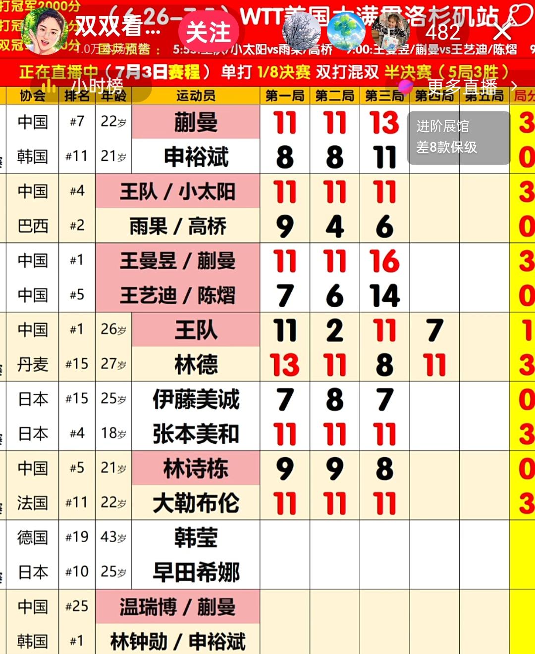 林诗栋也0:3被大勒布伦，拦在了乒球美国大🈵贯赛，男单的8强大门外，男单八强之