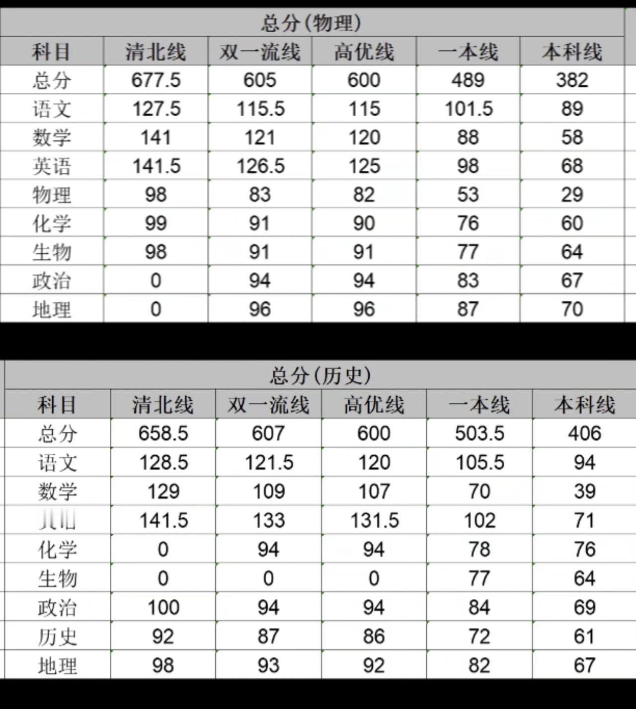 高三腾云联盟划线出炉！2025年10月18日下午，湖北2026届高三腾·云联