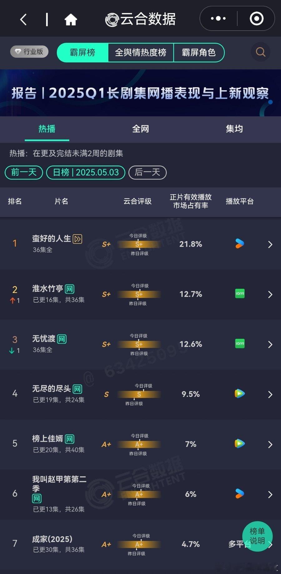 5月3日云合播放占比云合蛮好的人生21.8%淮水竹亭12.7%淮水竹亭涨了一点
