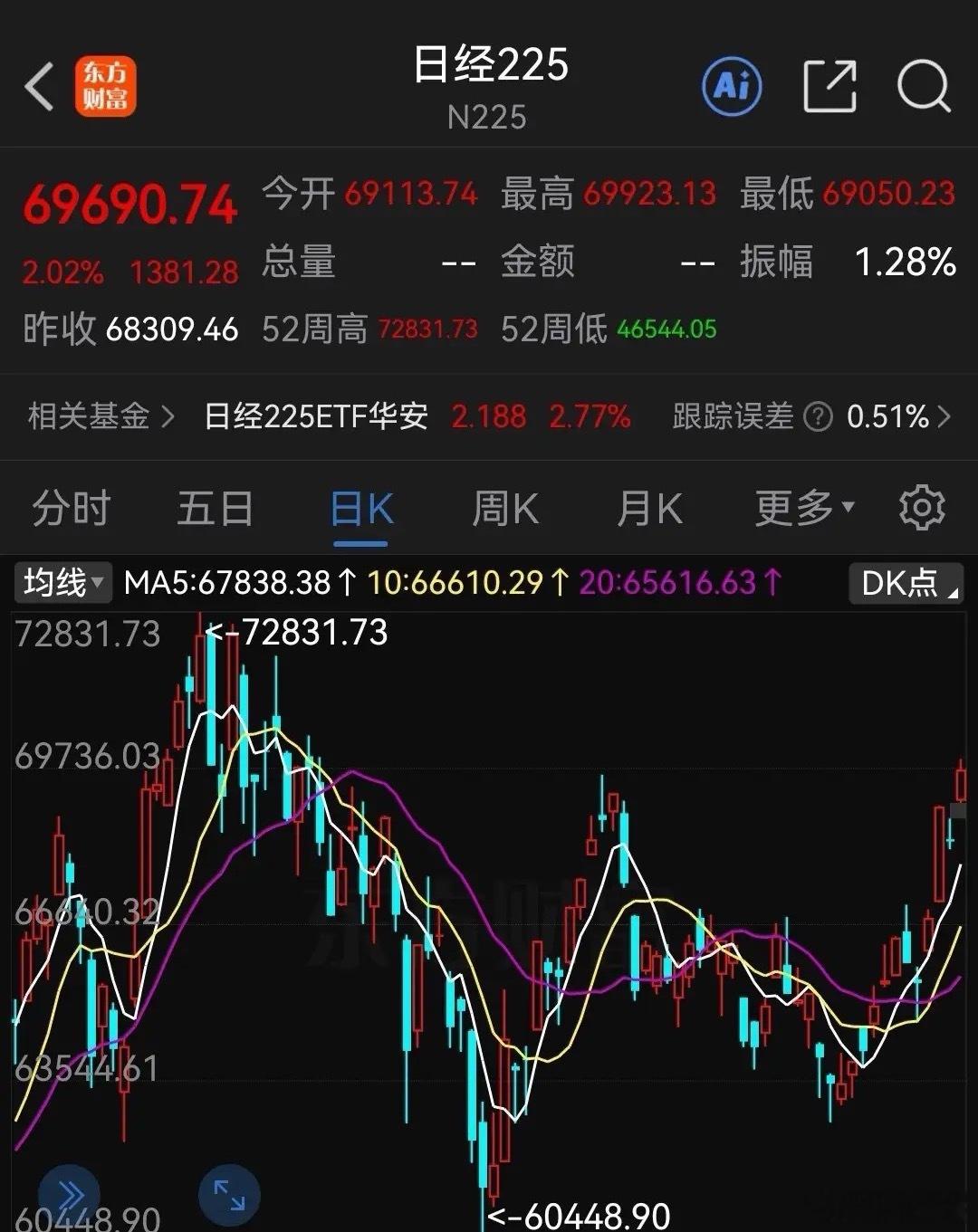 日本股市继续暴涨，全球“降息交易”预期升温，假期避险资金恐怕要“捶胸口”了吧！刚