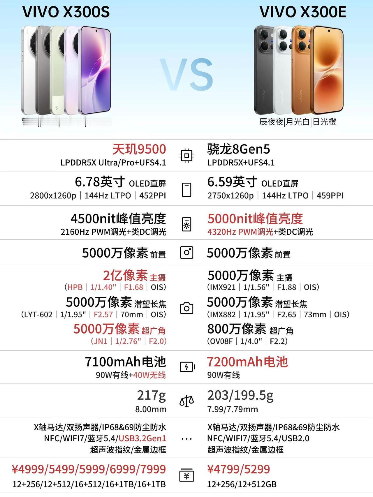 vivoX300E新品对比一图看懂。vivoX300E新品对比一图看懂，看完
