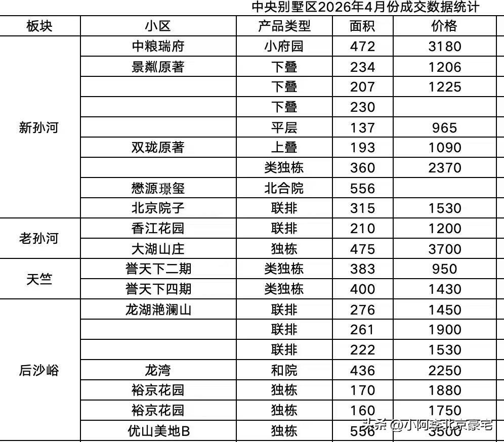 中央别墅区4月份成交