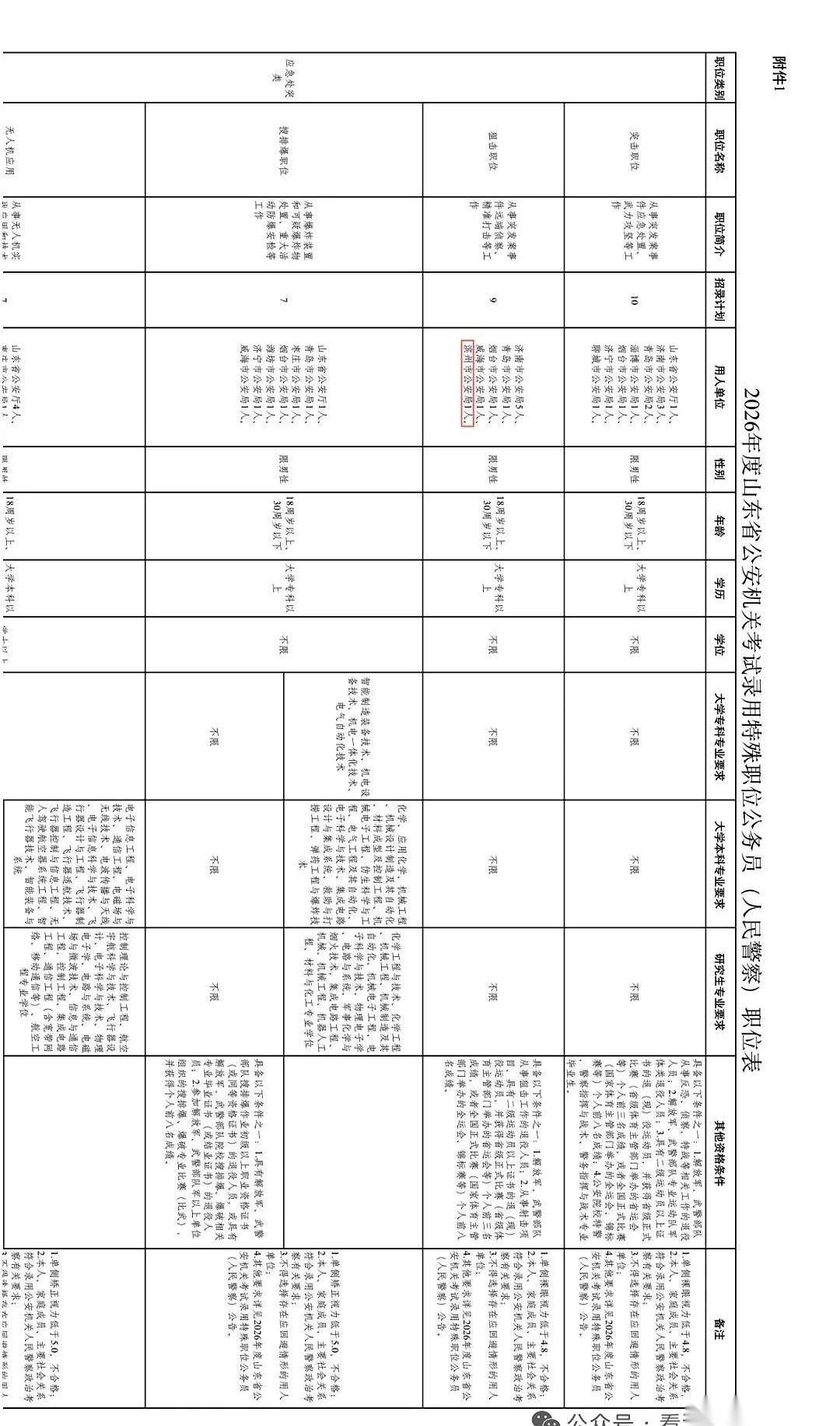 山东省公安厅发了张公务员招录表，密密麻麻全是字。翻到滨州那一栏，一个岗位，指标