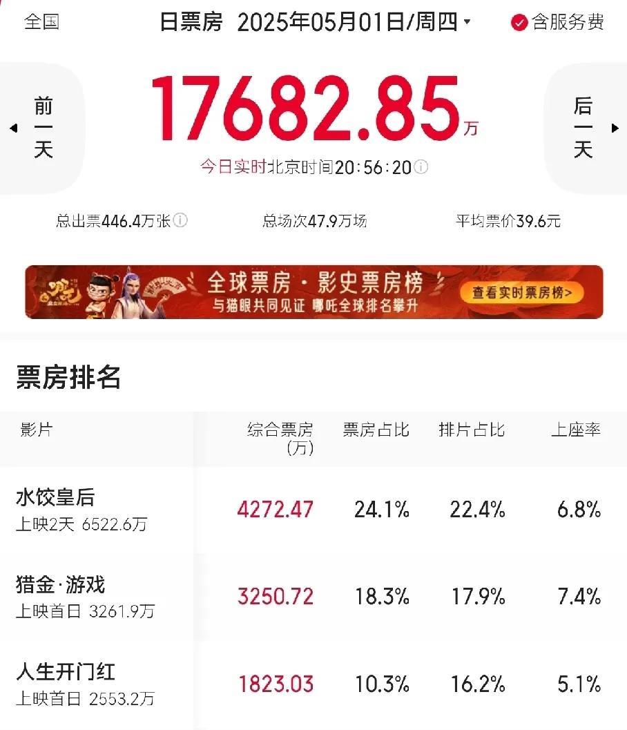 今年五一电影票房没一个能打的，票房最高的《水饺皇后》日票房不到5000万，第二