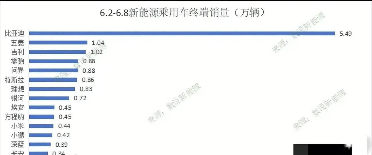 新能源车上周销量|6.2-6.8，上险量口径，先睹为快！1，比亚迪，5.