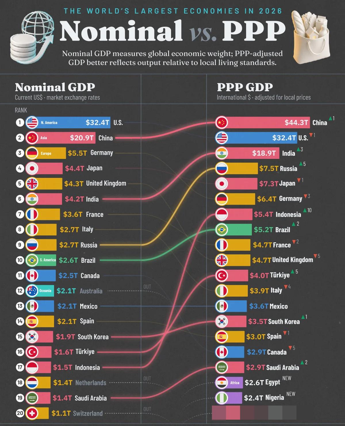 美媒：根据国际货币基金组织（IMF）最新预测，2026年全球最大经济体的排名因衡