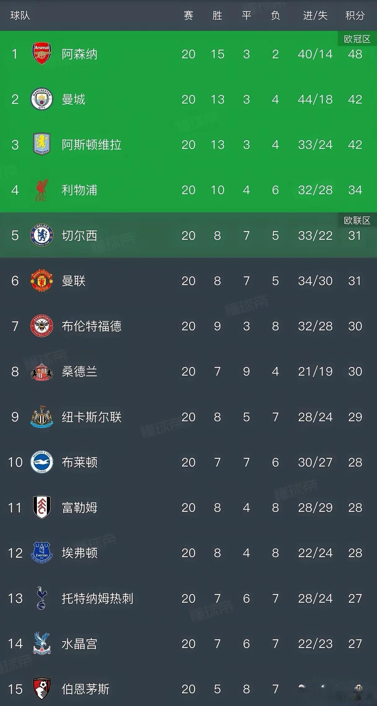 生活手记又全平了？英超复制上轮如出一辙。英超第20轮昨夜继续进行激战，和上轮一样