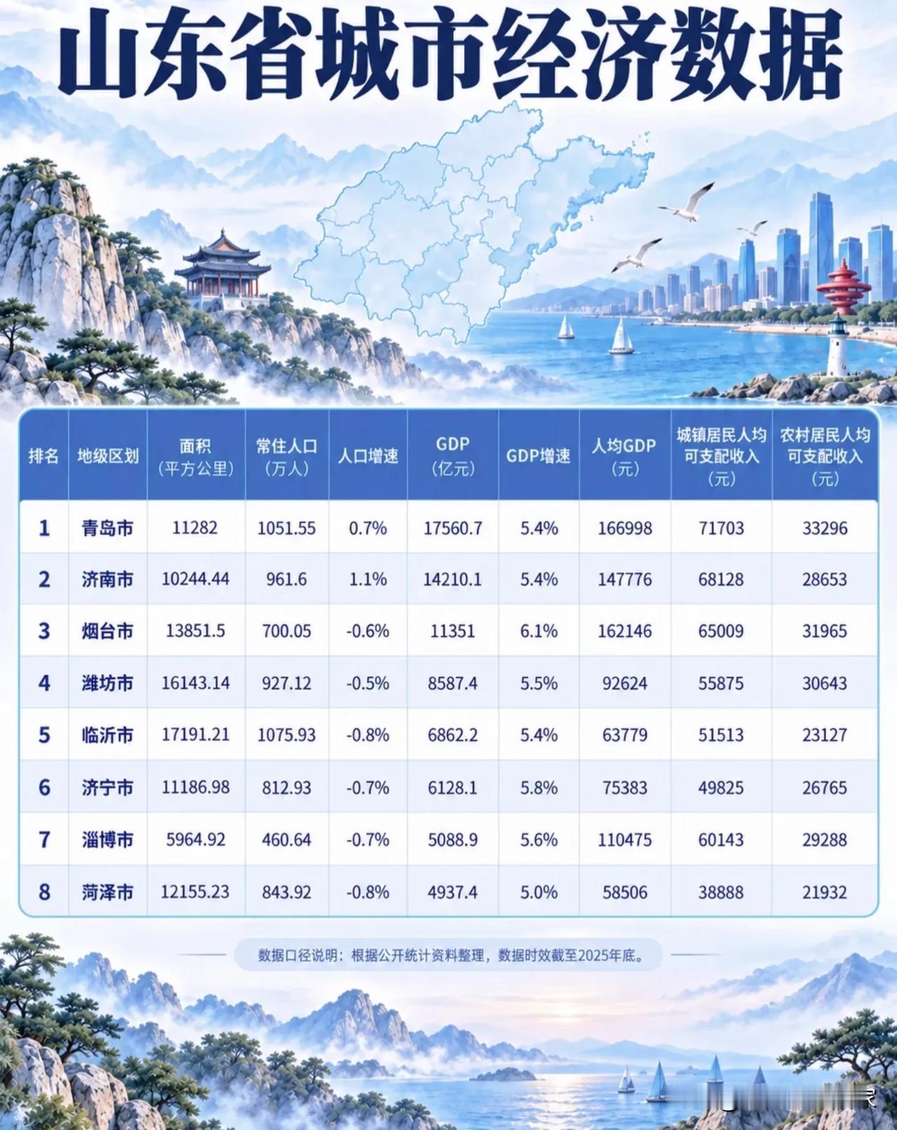 山东16城完整经济数据出炉！强市扎堆，人口流失却成普遍难题！📈说起山东