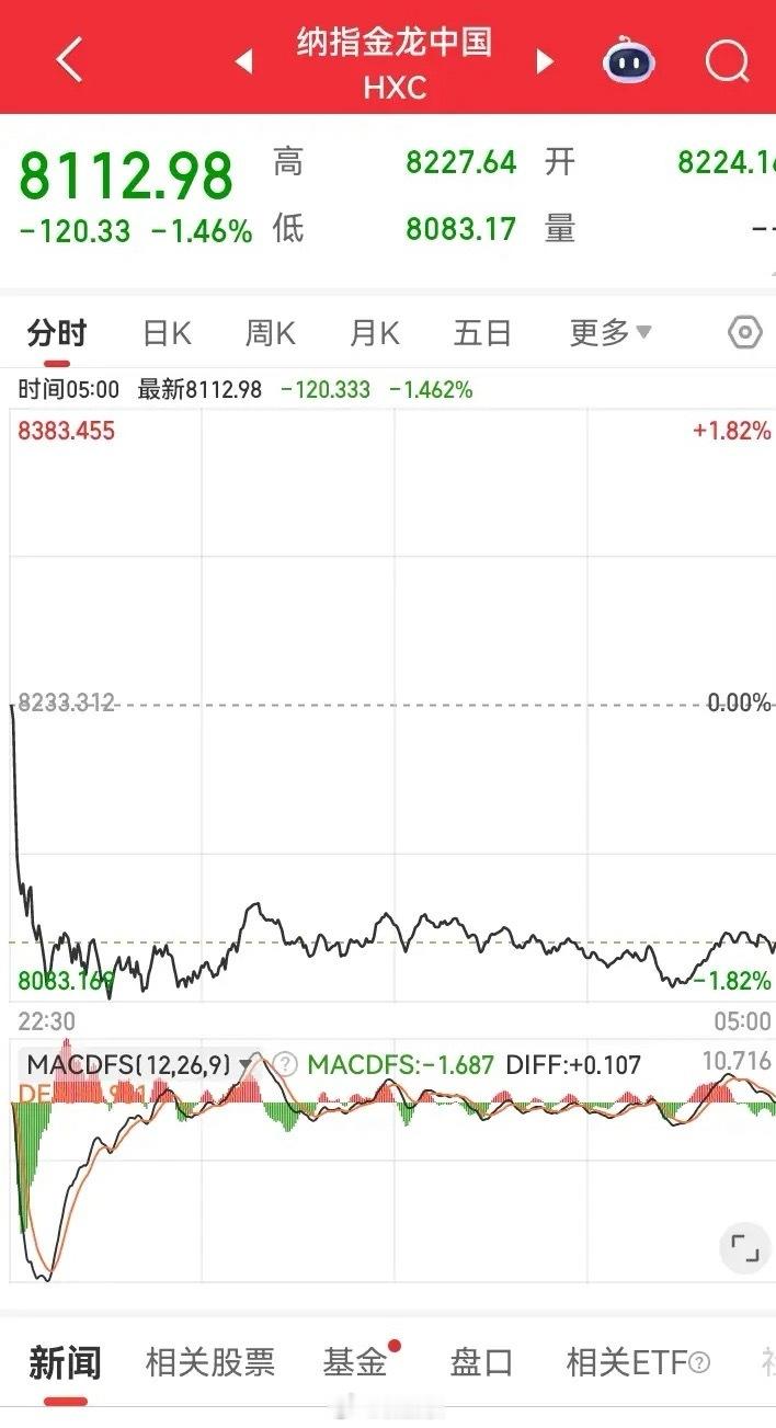 一觉睡醒发现昨夜美股三大指数涨跌不一，但是金龙中国指数却大跌1%点多，这个指数开