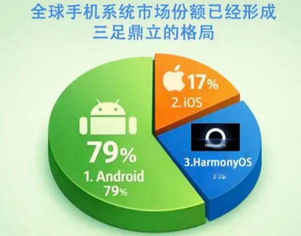 全球手机操作系统已形成三足鼎立的格局！第一，美国安卓：全球市场份额75%。第