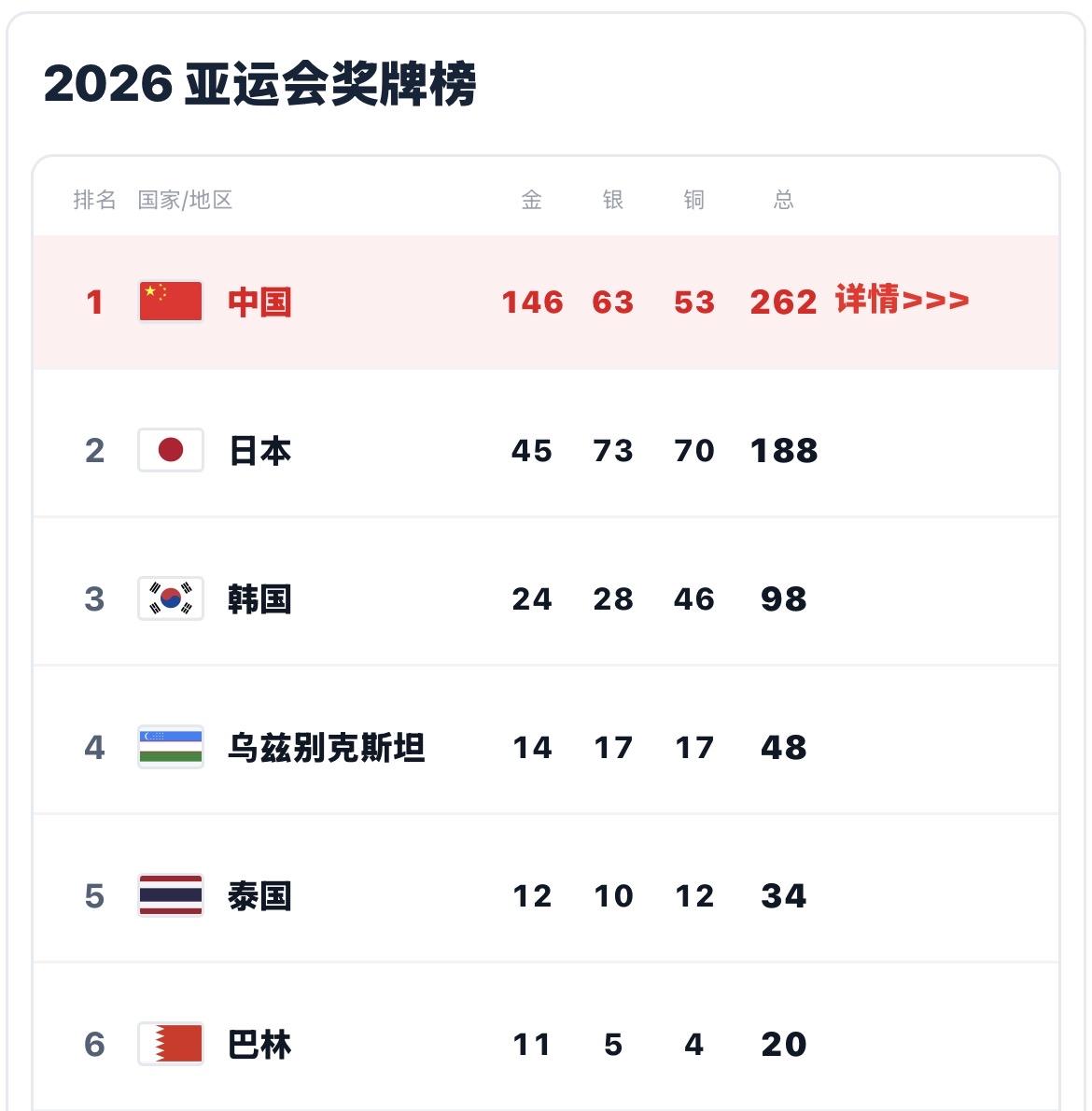 领先日本100金！亚运会最新奖牌榜更新，中国队金牌数太夸张截至目前，名古屋亚