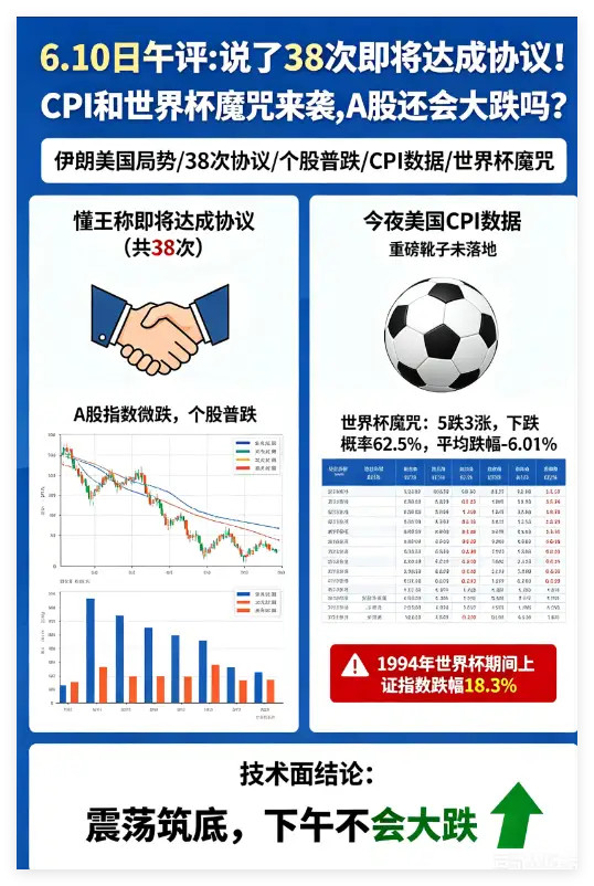 虚惊一场!CPI和世界杯魔咒来袭,A股还会大跌吗？伊朗和美国打的火热，但是咱们A