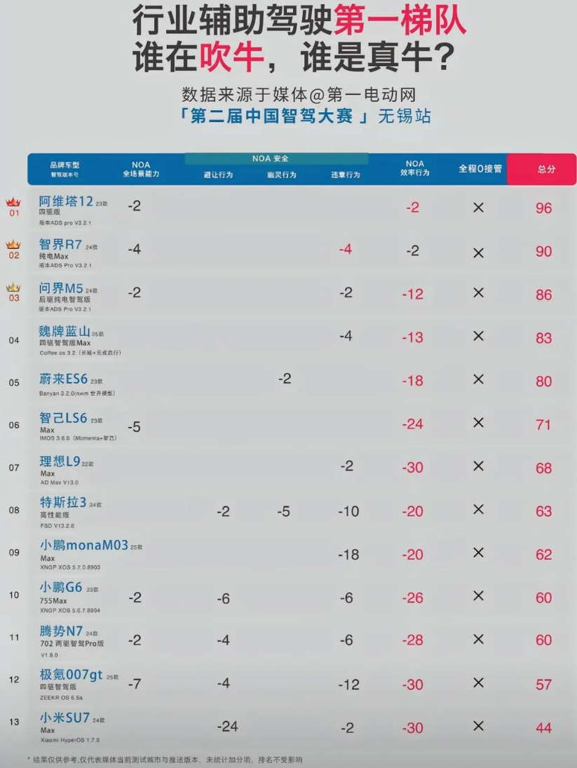 小米倒数第一？这不科学啊！小米汽车在智驾的投入可以说是不计成本，怎么可能成绩这么