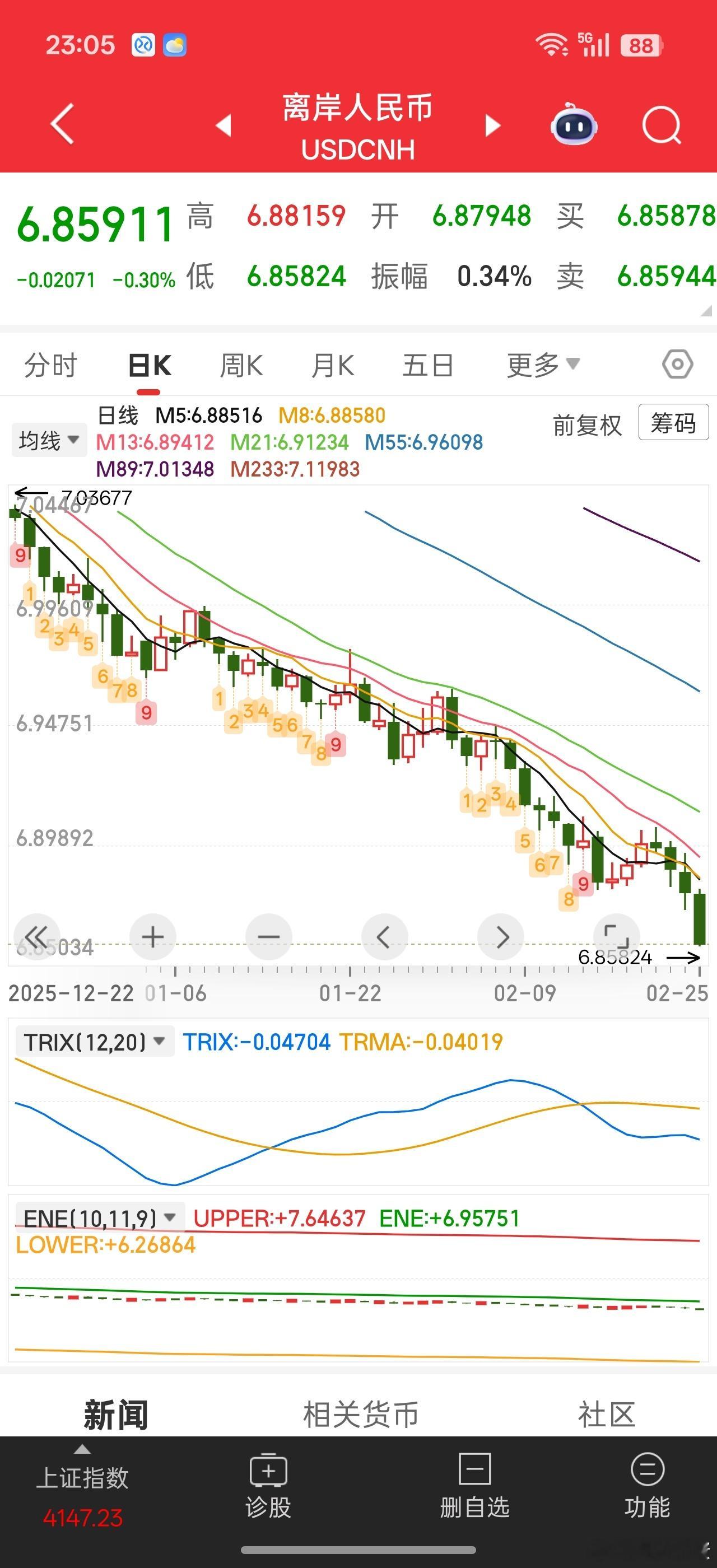 感觉越来越多外资进来了。。或者是本来滞留在外面没结算的资金为了避免汇率损失，赶紧
