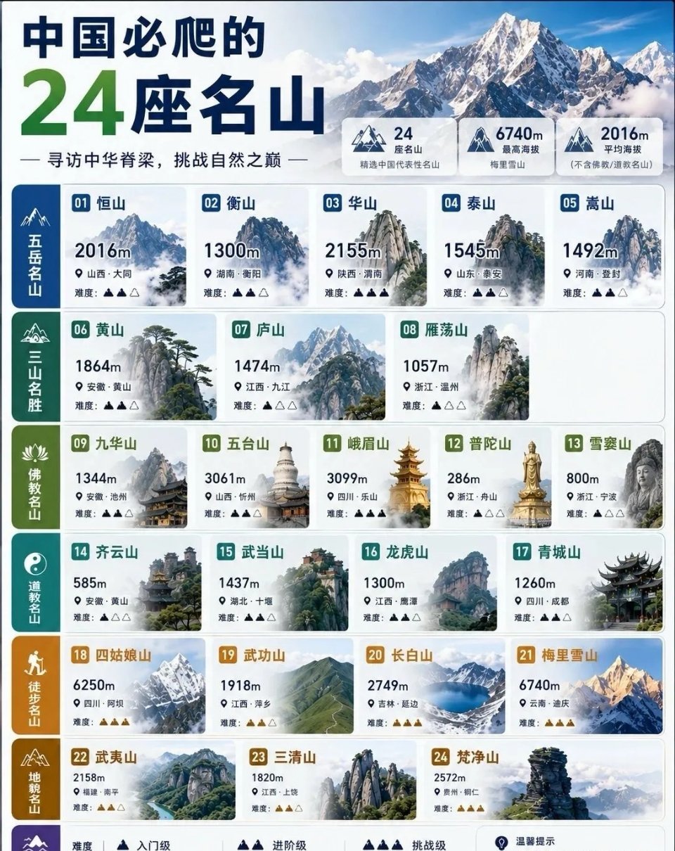🏔️中国24座必爬名山，挑战自然之巅！🏔️大家去过几座名山？