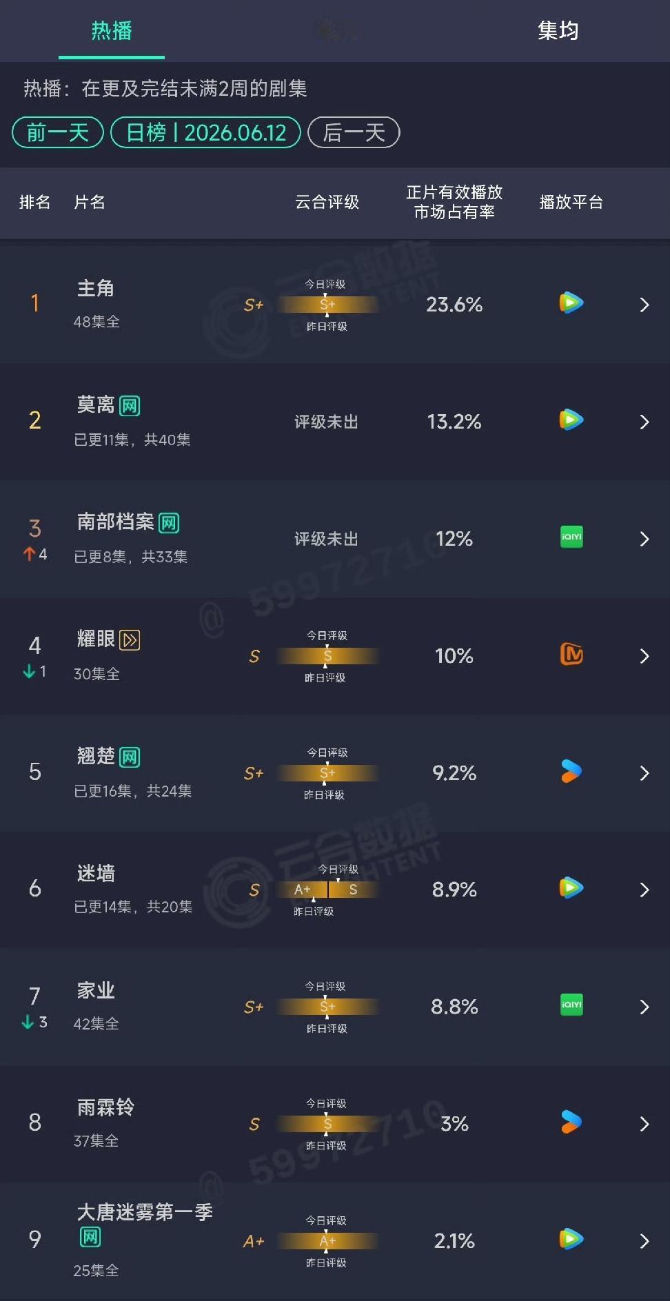 《莫离》第三天开始横盘了，基本上可以提前送走了！说实话，《莫离》这么大的制作