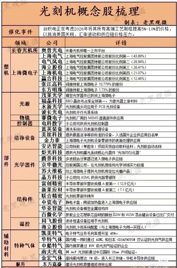 光刻机产业链进行全景梳理分析！涵盖整机、核心部件（光源、物镜、控制器等）、辅助材