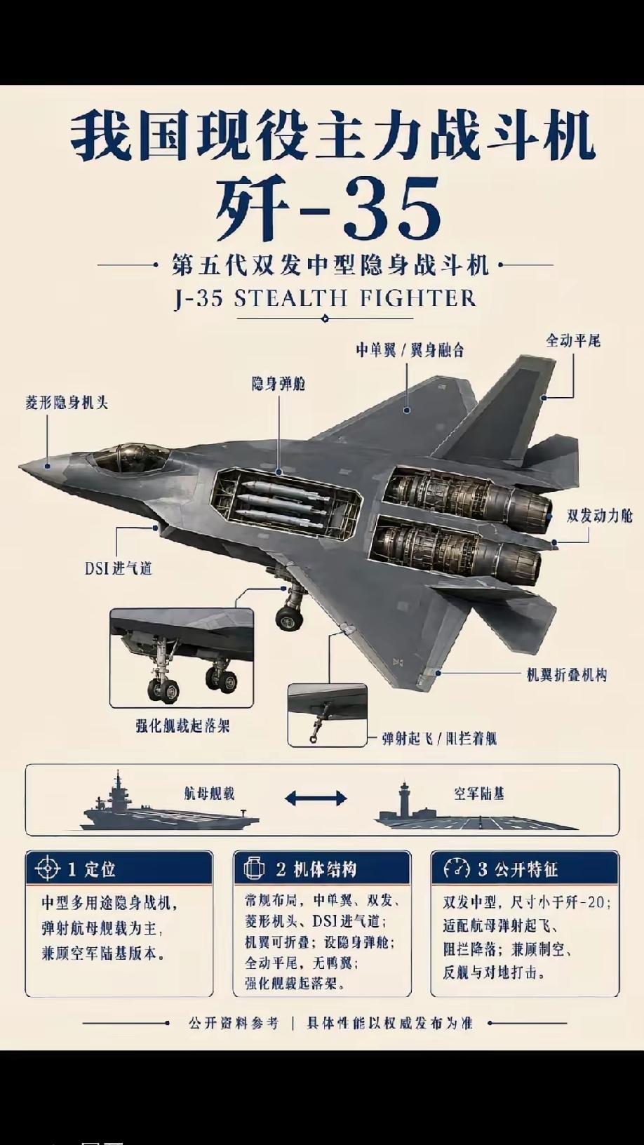 歼-35的三先理念歼-35的‌“三个先”空战理念‌是：‌先敌发