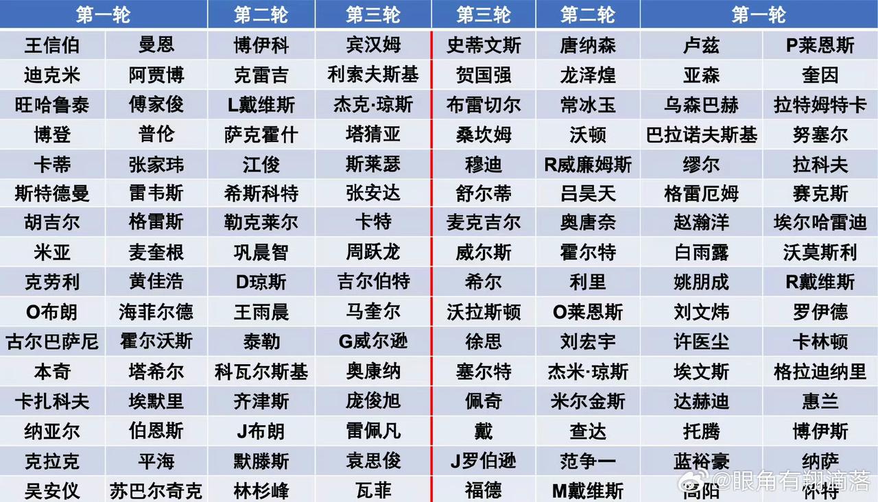 随着在巡回锦标赛塔猜亚出局，世锦赛资格赛签表终于尘埃落定。丁俊晖确定16号种子，
