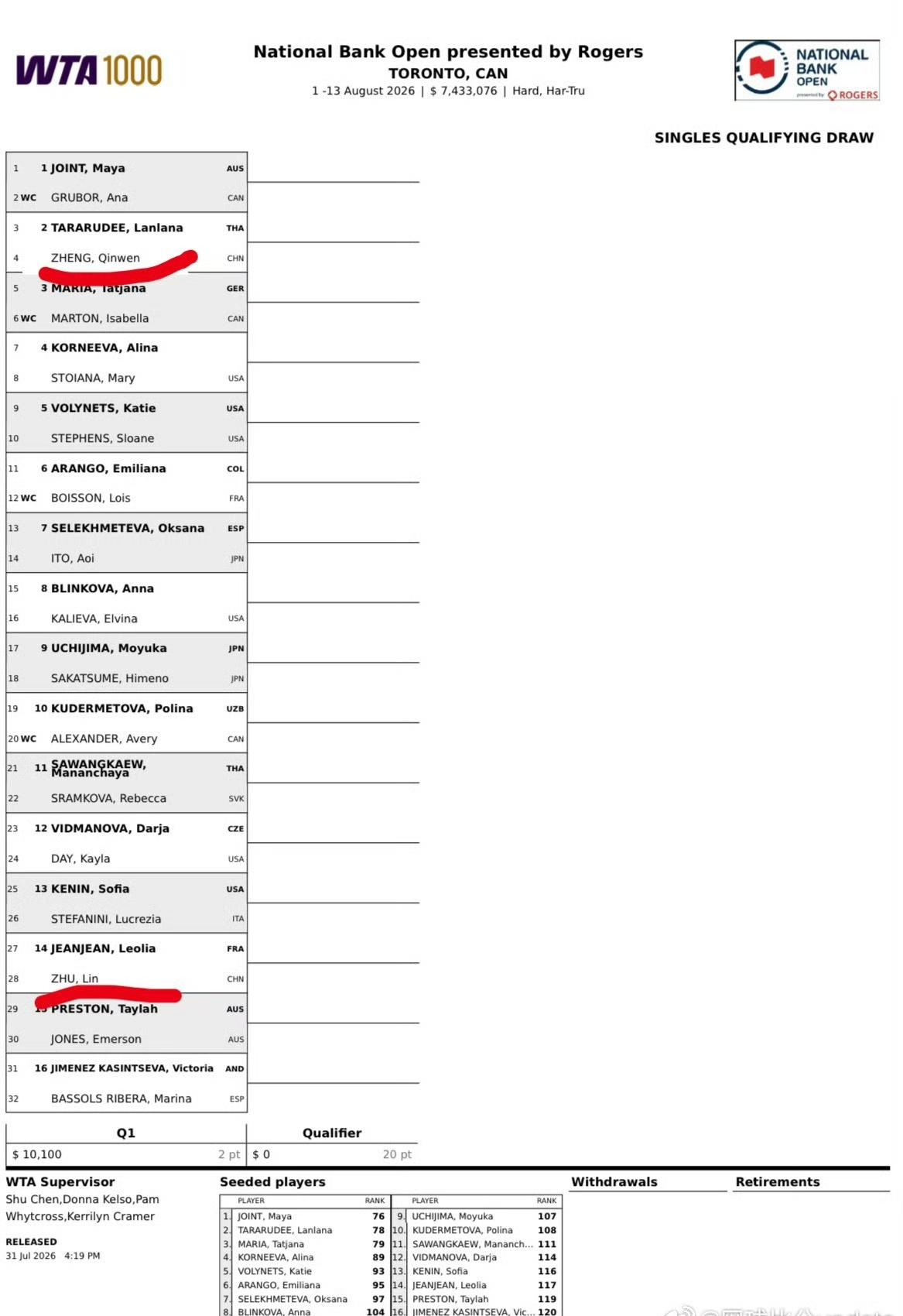 WTA1000罗杰斯杯（多伦多）女单资格赛签表出炉，郑钦文对阵2号种子塔拉鲁德。