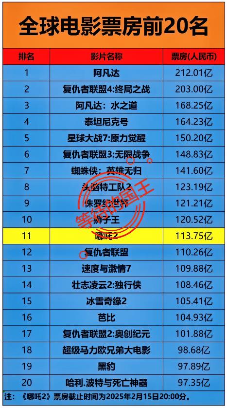 《哪吒2》：进入全球票房第30了。《哪吒2》：进入全球票房第20了。《哪吒2