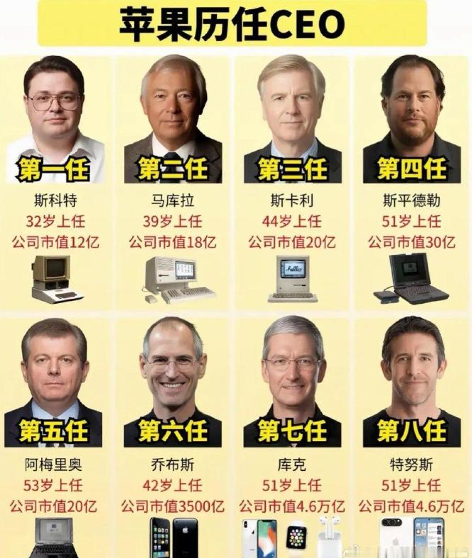 苹果从1977年到现在，一共经历了8任CEO。把这8个人放在一起看，会发现乔布斯
