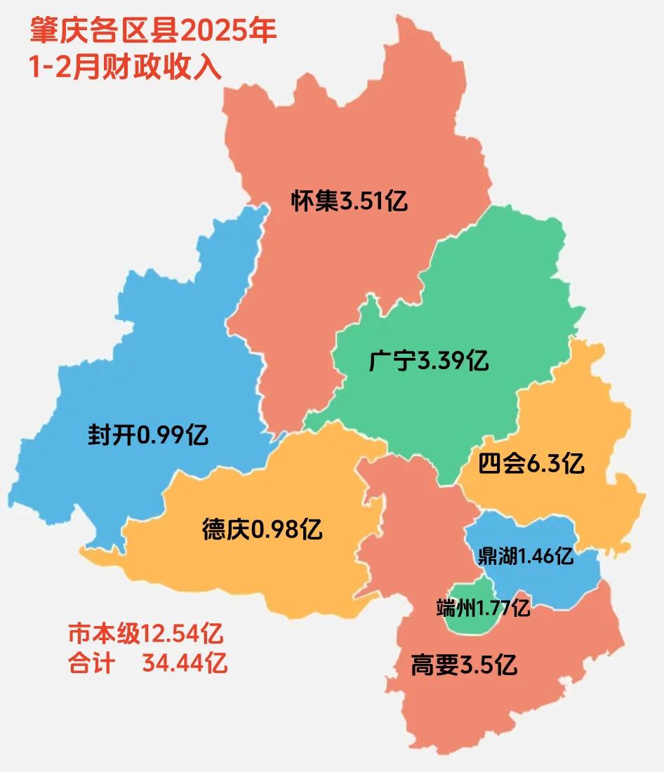 怀集县太猛了，2025年1-2月肇庆市各区县财政收入，怀集排名第二，仅次于四会。