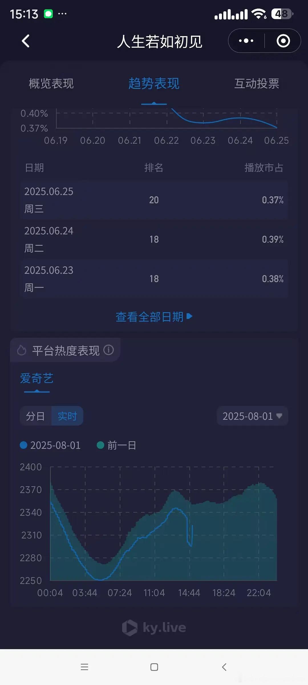 造假剧二十分钟突然暴跌100热度，同时站内多部完结剧，之后又突然暴涨回去，🍑还
