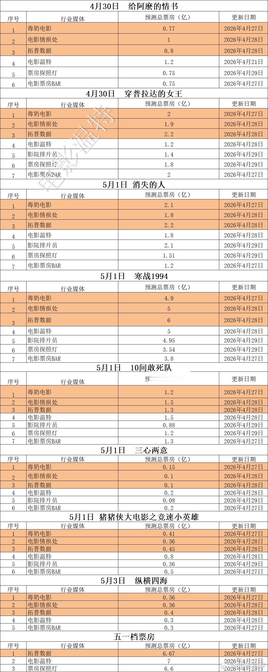 听听温特怎么说映前媒体票房预测五一档电影票房预测：五天假期普遍预估六亿多，其