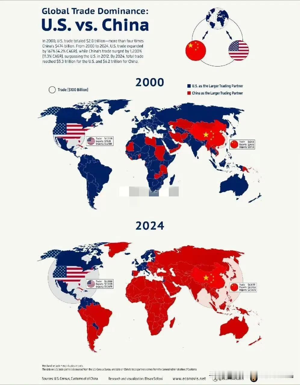 中美贸易战的结果——世界一片中国红2000年，美国贸易总额为2.0万亿美元