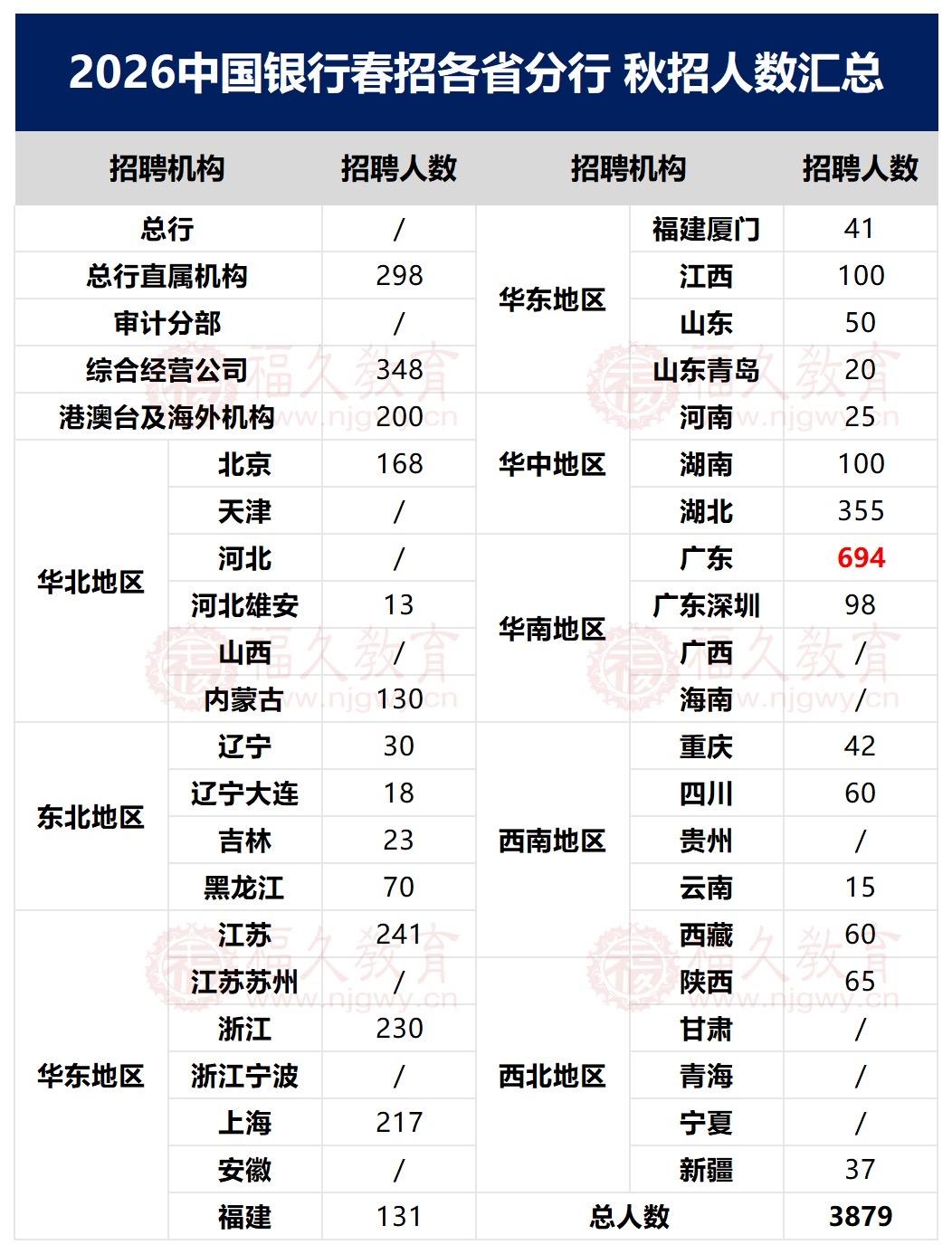 缩招1k＋！26银行春招人数汇总！基础岗位类：EPI+英语，90分钟；金融综合类