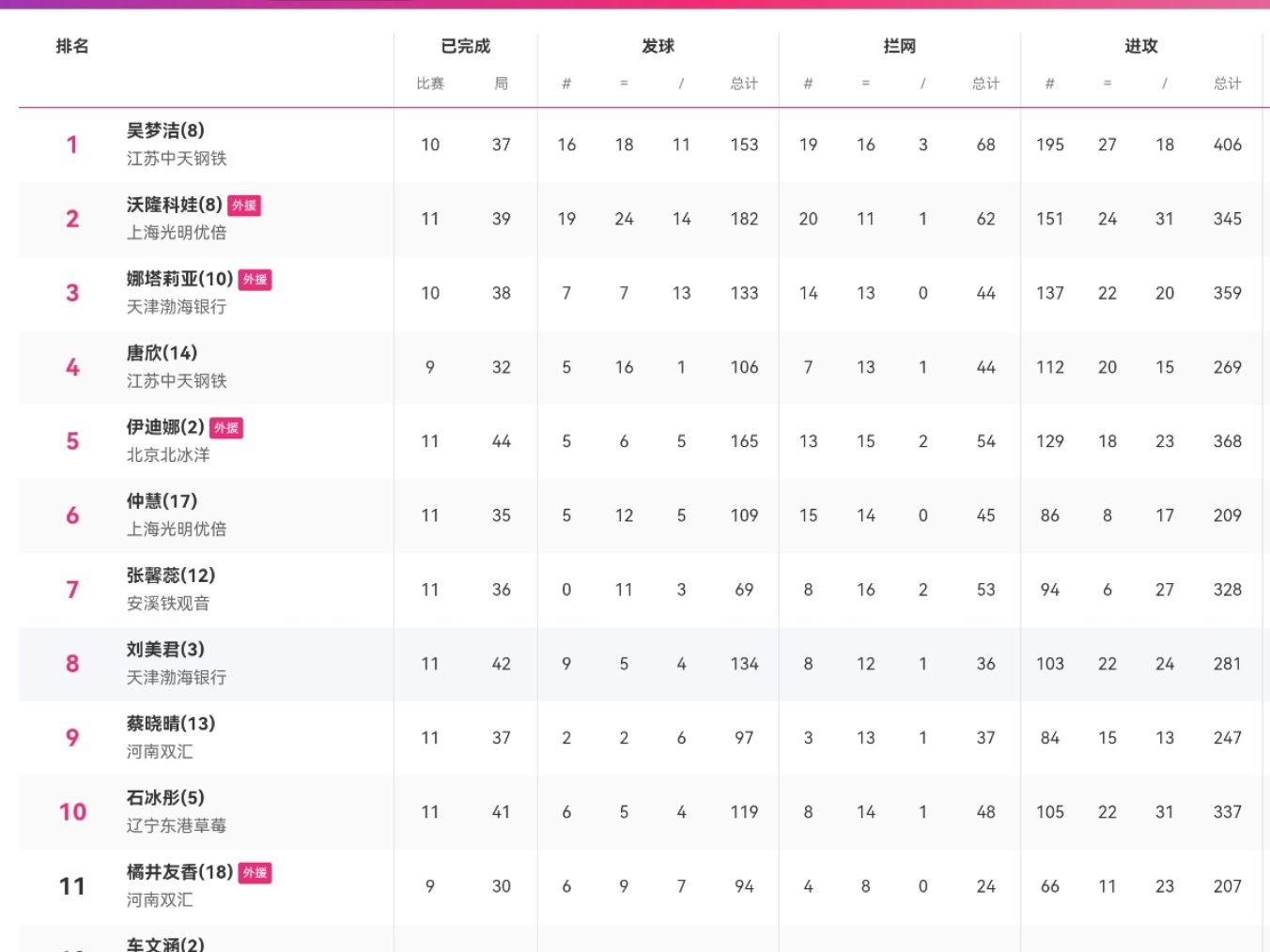 截止目前A级联赛进攻成功率＞40％，效率＞30％的本土边攻手2025-2026中