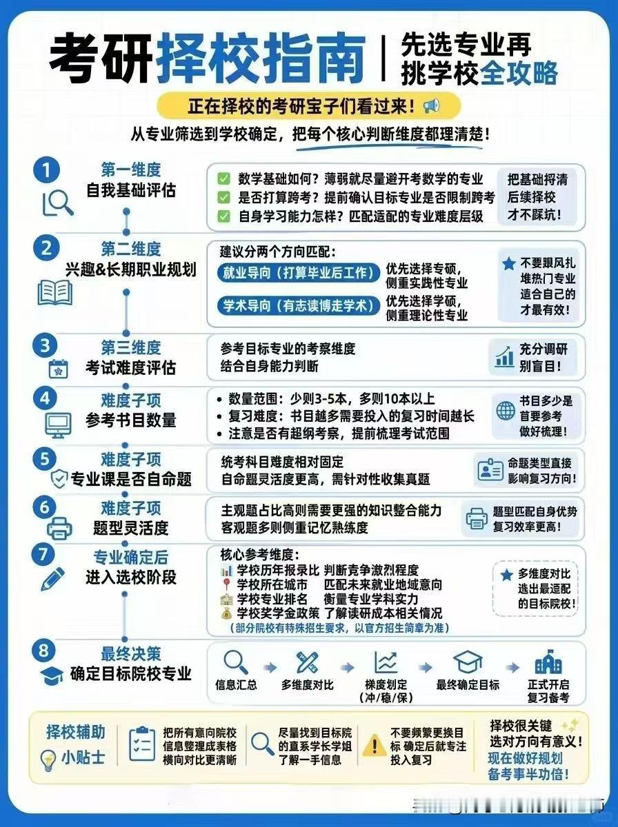 【研考//考研择校完整4步指南】✅自我评估｜找准自身基础定位✅职业规划｜