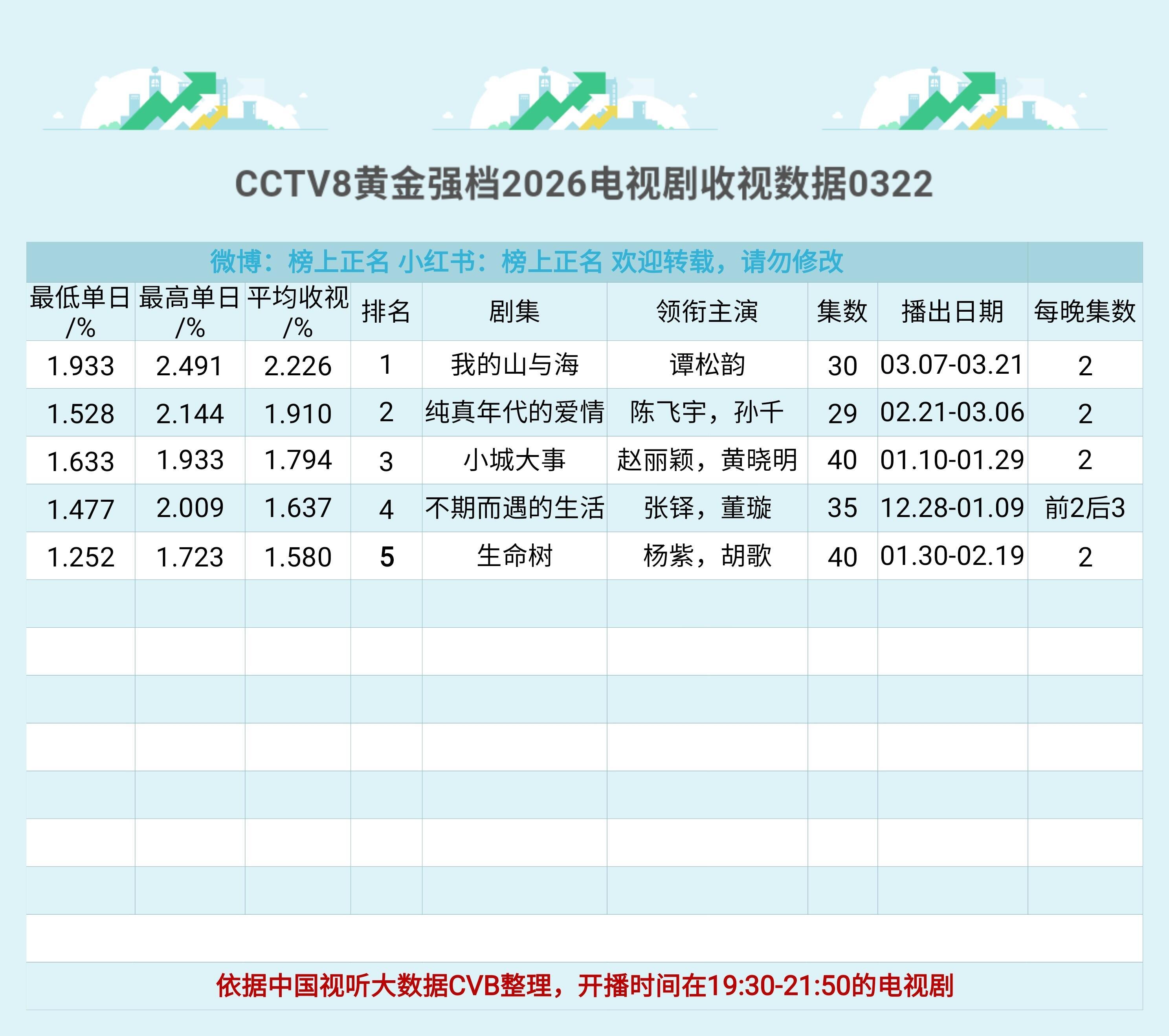 杨紫《生命树》2026央八收视率暂列第五❗️