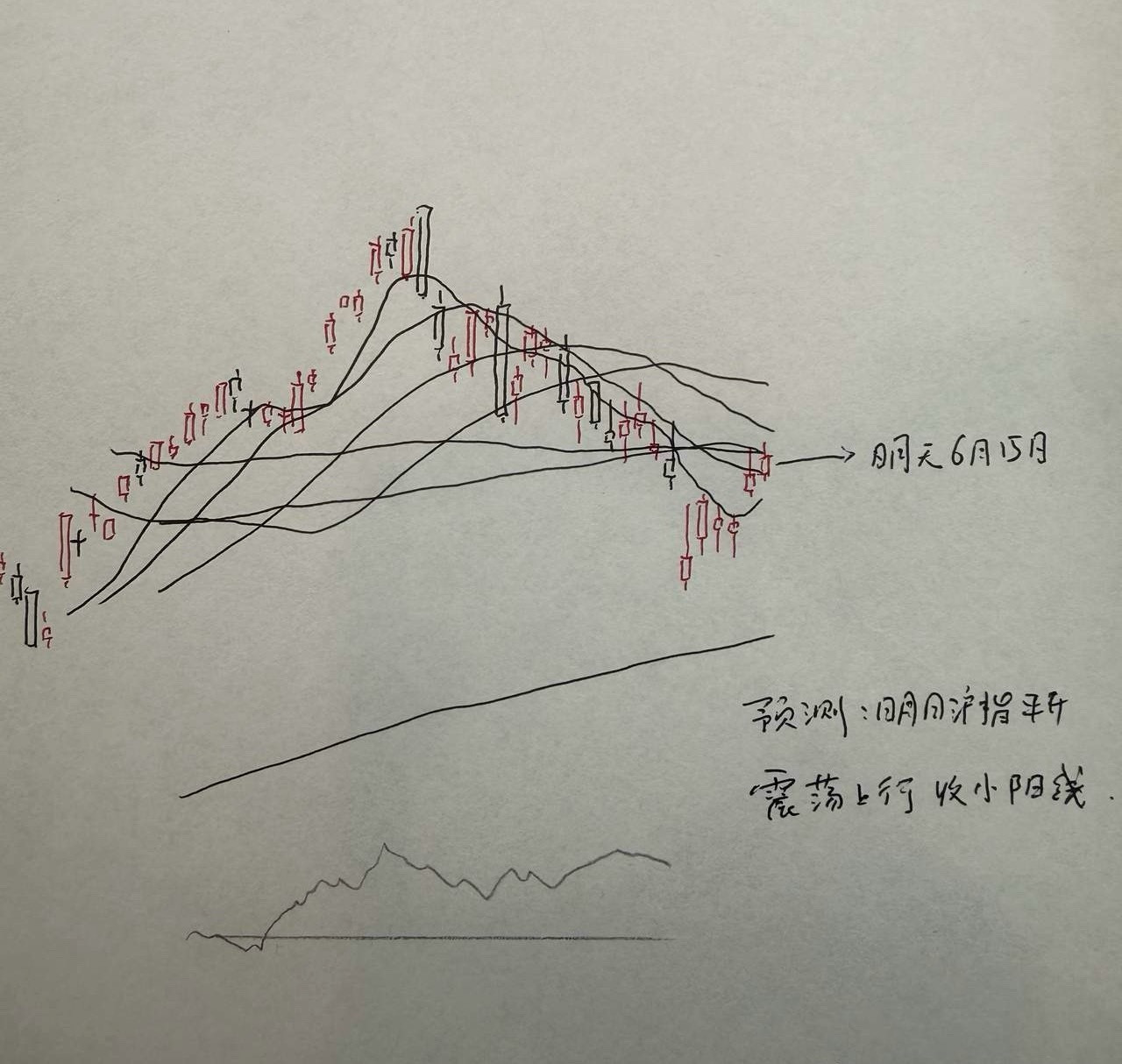 明天A股怎么走？到底是涨是跌？我做了一个大胆的预判为什么这么预判？三个具体理由：