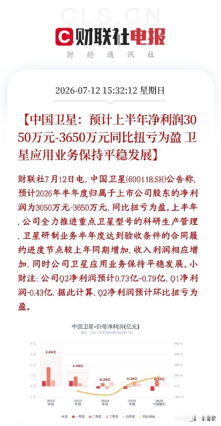 商业航天板块周末再迎利好，卫星龙头大超预期中国卫星公布2025上半年归母净利润