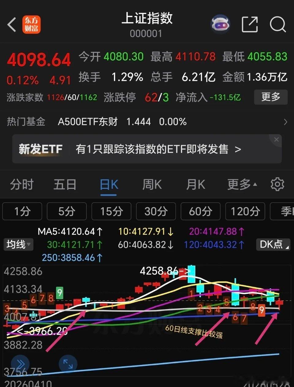 周五是本月最后一个交易日，是清仓大甩卖，还是继续持仓待涨？都说六月会下跌，周五要