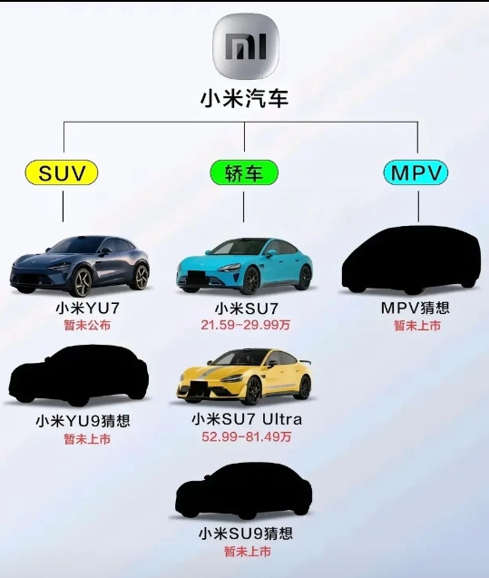 小米汽车规划了SUV、轿车和MPV。