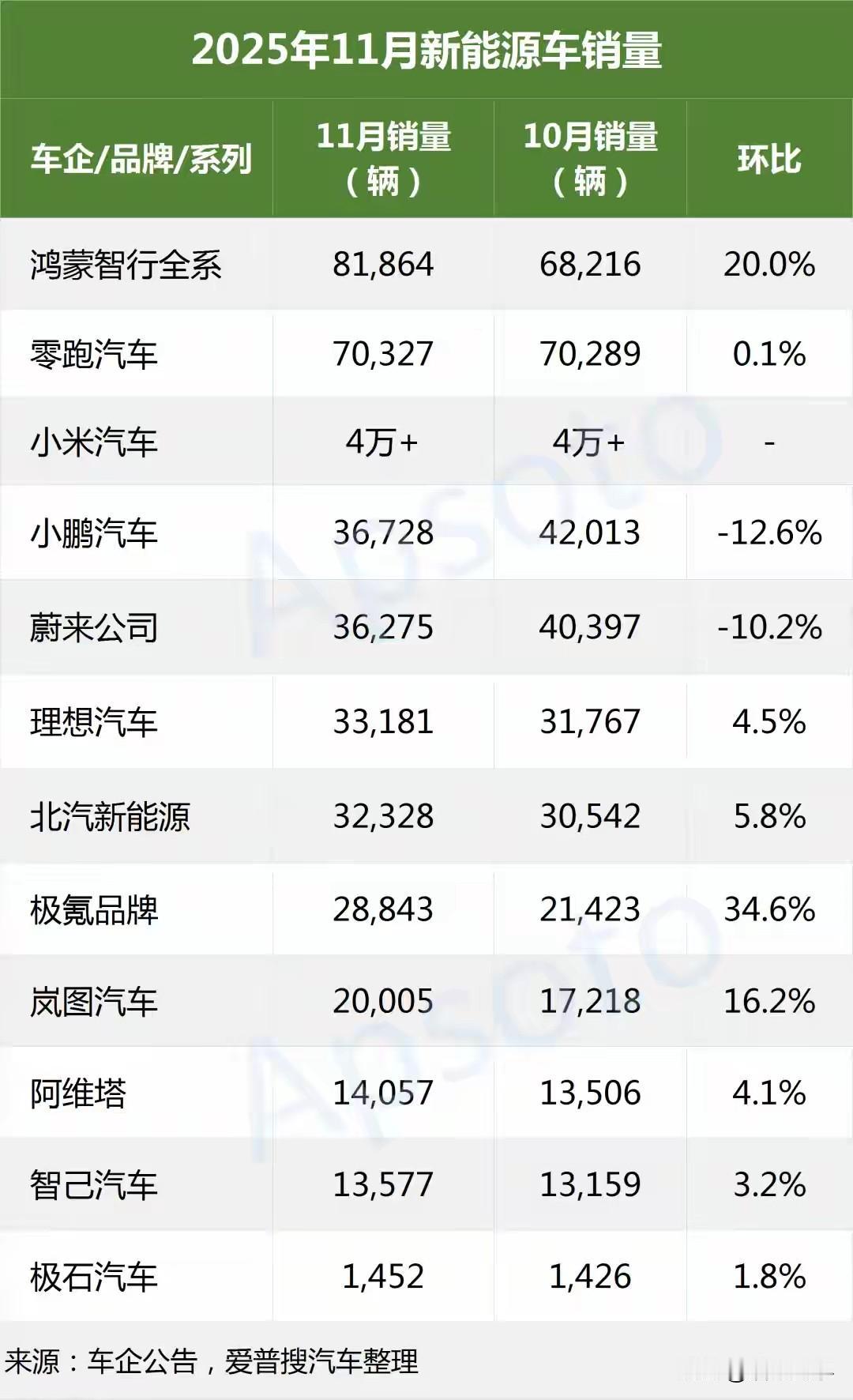 11月鸿蒙智行创新高，拿下81864辆的月销量成绩，环比增幅20%……有人说这样
