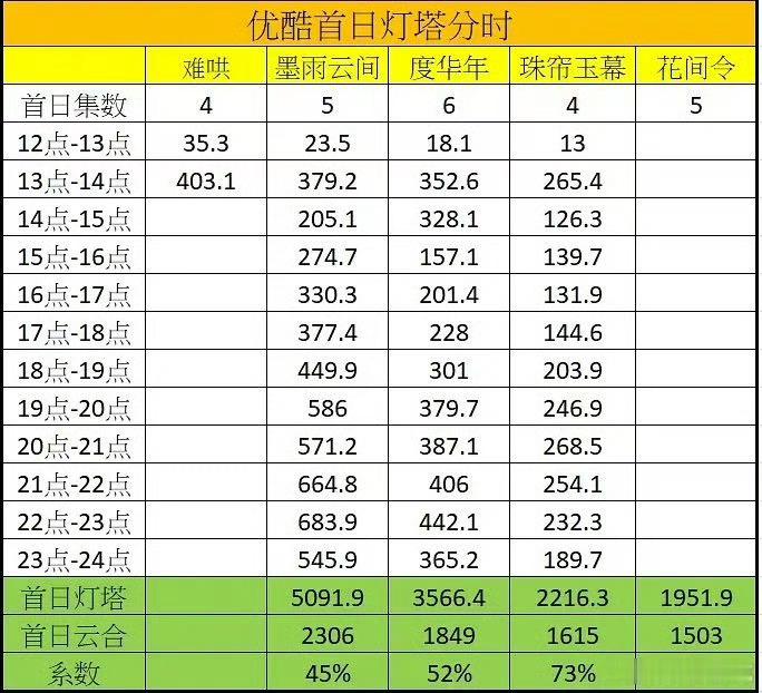 难哄开播分时超越墨雨云间，爆开啊[doge]这钱砸得还是有响儿的是不是[dog