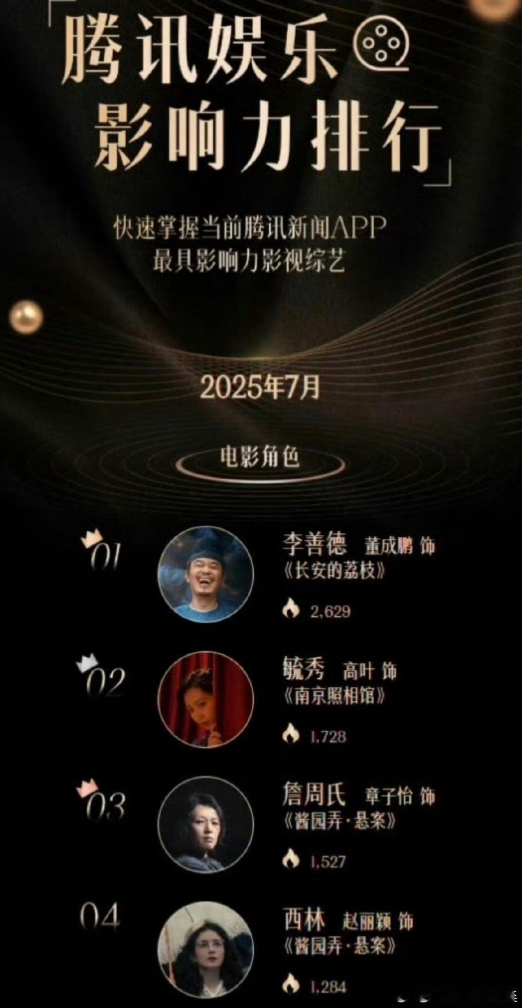 赵丽颖腾讯娱乐影响力榜，赵丽颖上榜​​​