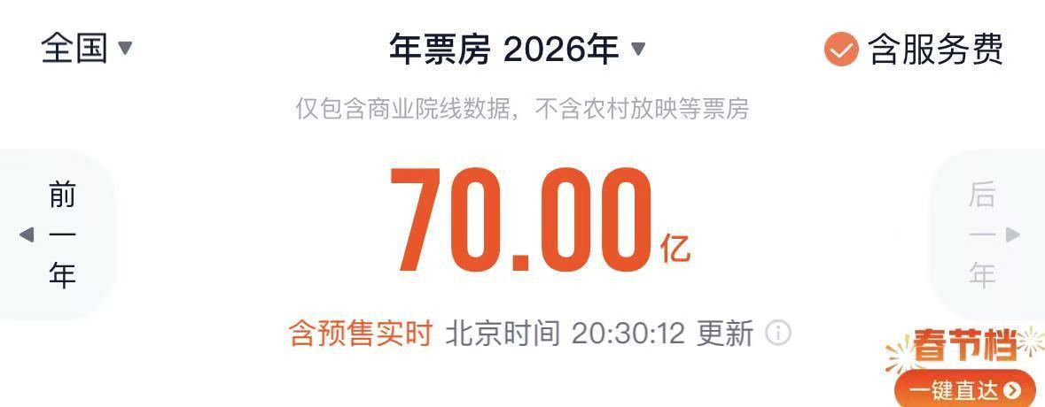 【突破70亿！#2026中国电影票房暂居全球第一#】据网络平台数据，截至2月21